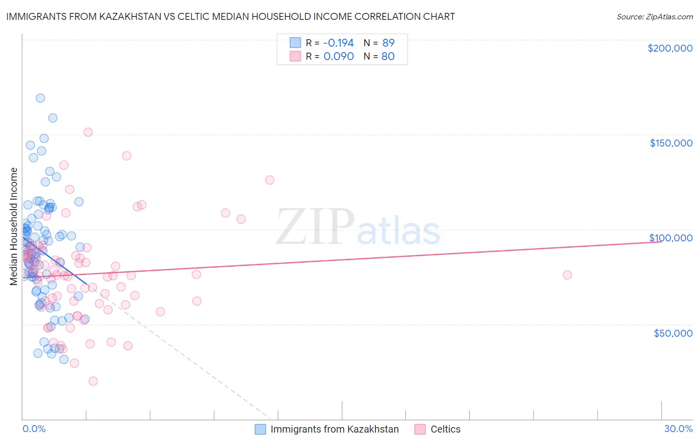 Immigrants from Kazakhstan vs Celtic Median Household Income