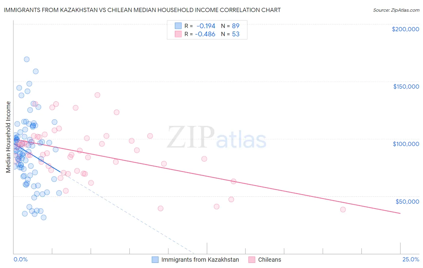 Immigrants from Kazakhstan vs Chilean Median Household Income