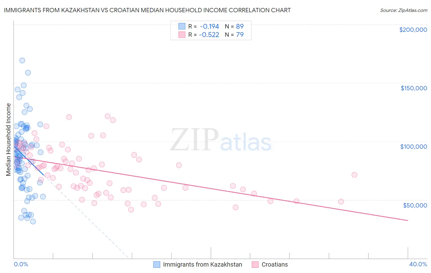 Immigrants from Kazakhstan vs Croatian Median Household Income