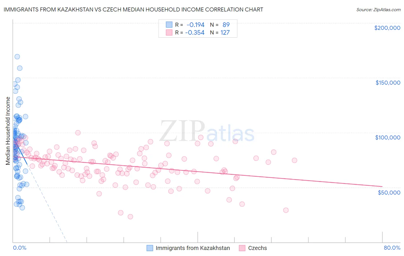 Immigrants from Kazakhstan vs Czech Median Household Income