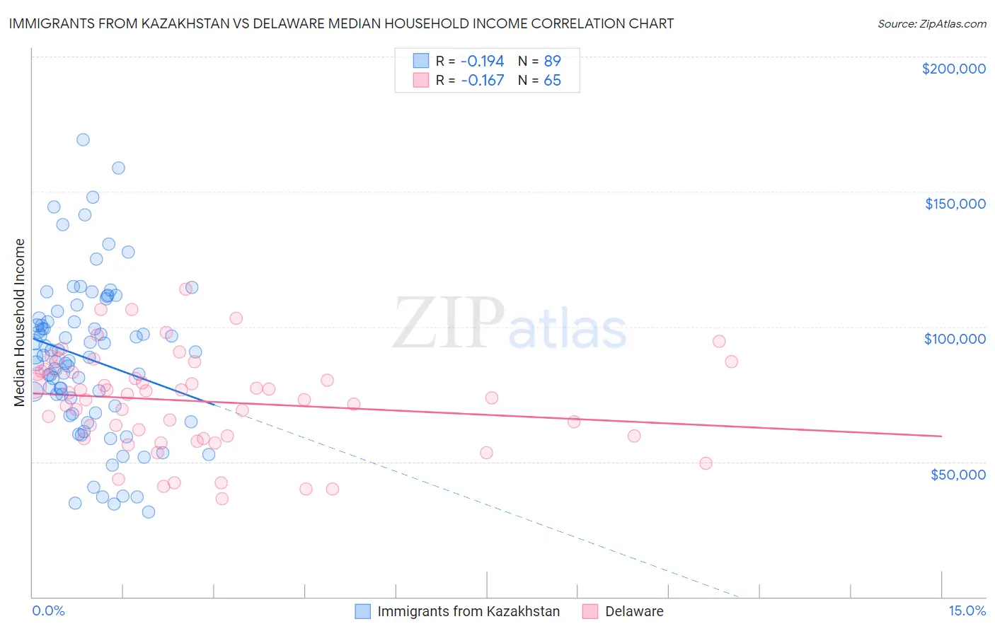 Immigrants from Kazakhstan vs Delaware Median Household Income