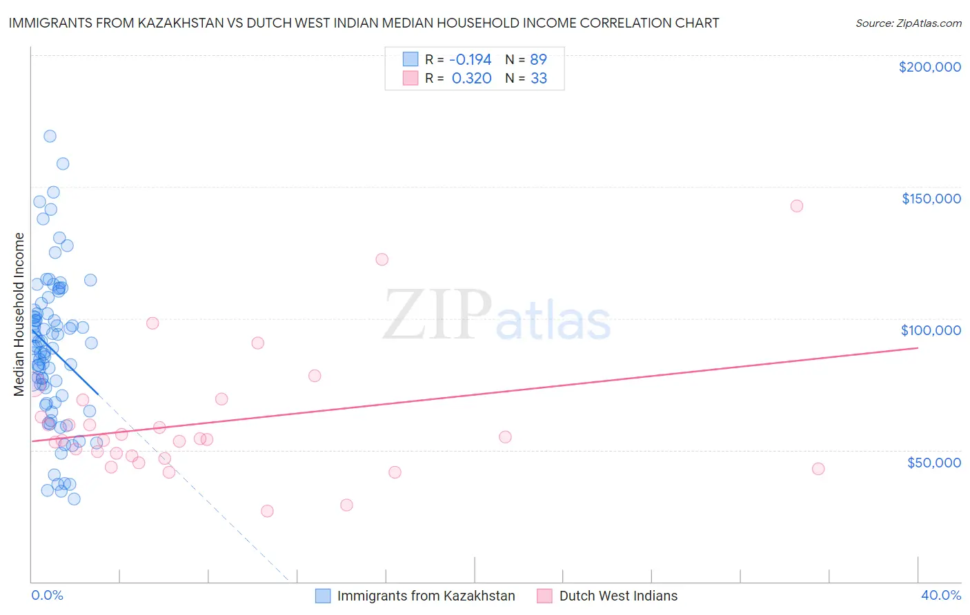 Immigrants from Kazakhstan vs Dutch West Indian Median Household Income