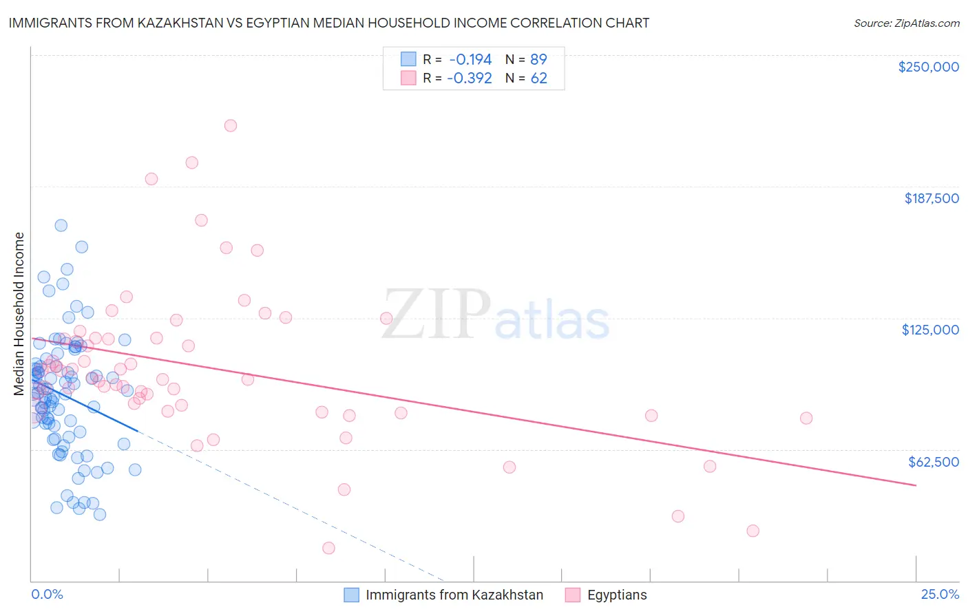 Immigrants from Kazakhstan vs Egyptian Median Household Income