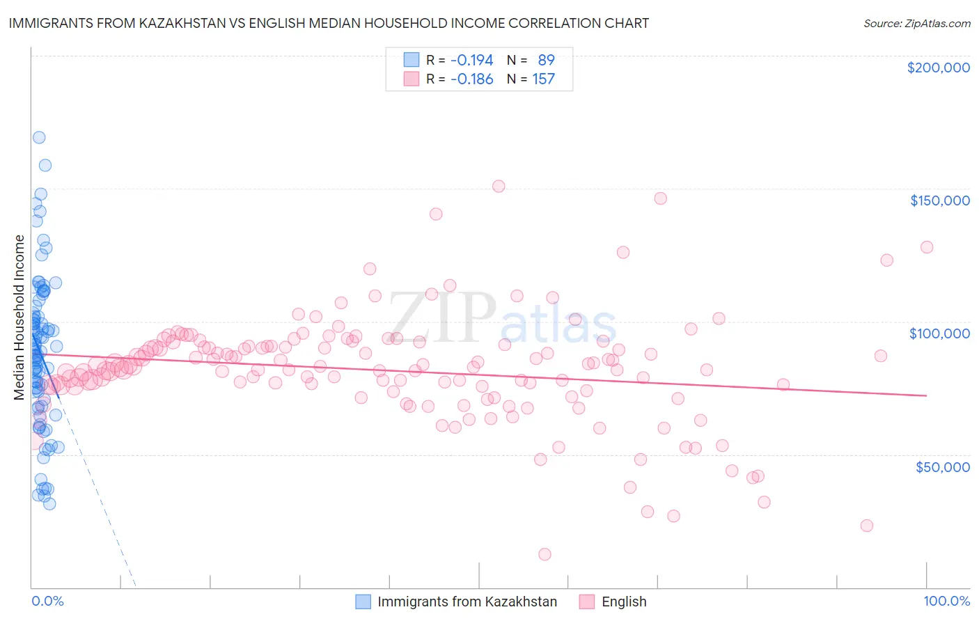 Immigrants from Kazakhstan vs English Median Household Income