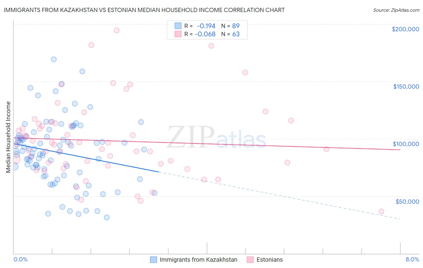 Immigrants from Kazakhstan vs Estonian Median Household Income