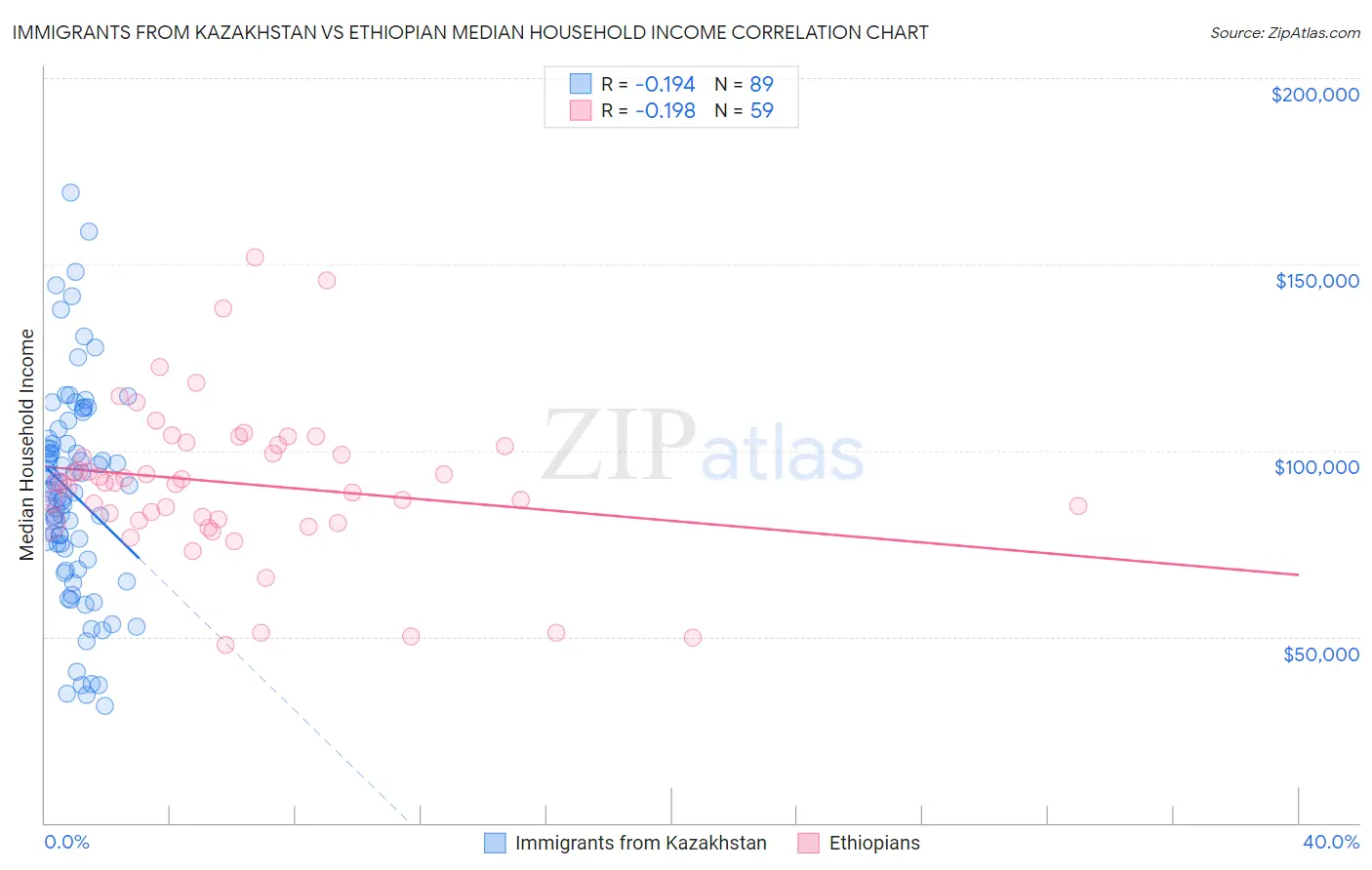 Immigrants from Kazakhstan vs Ethiopian Median Household Income