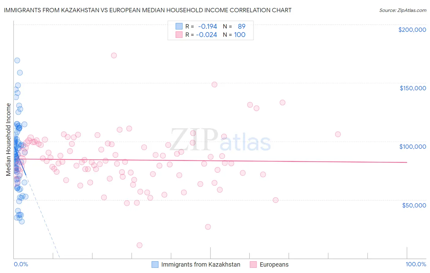 Immigrants from Kazakhstan vs European Median Household Income