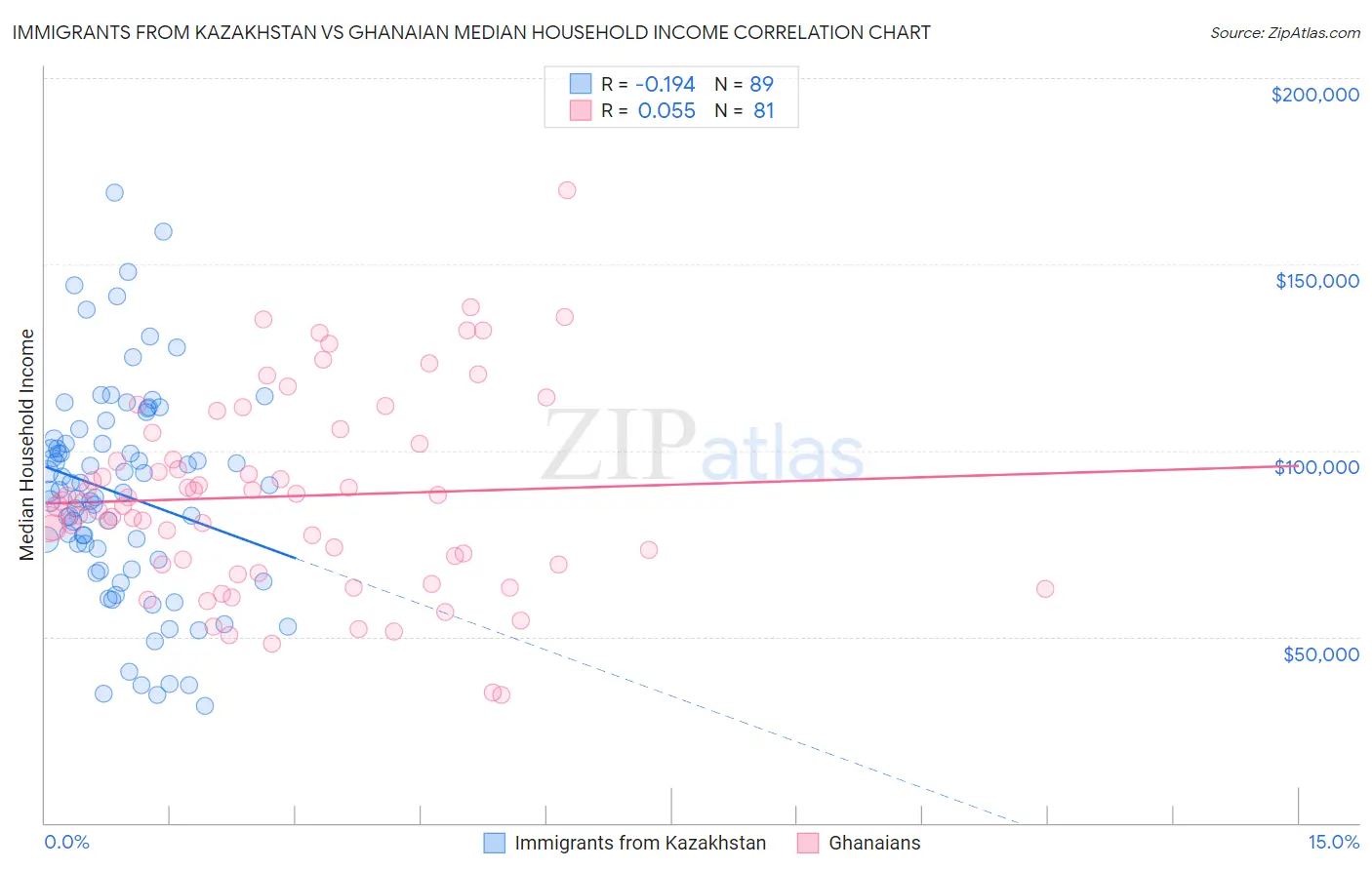 Immigrants from Kazakhstan vs Ghanaian Median Household Income