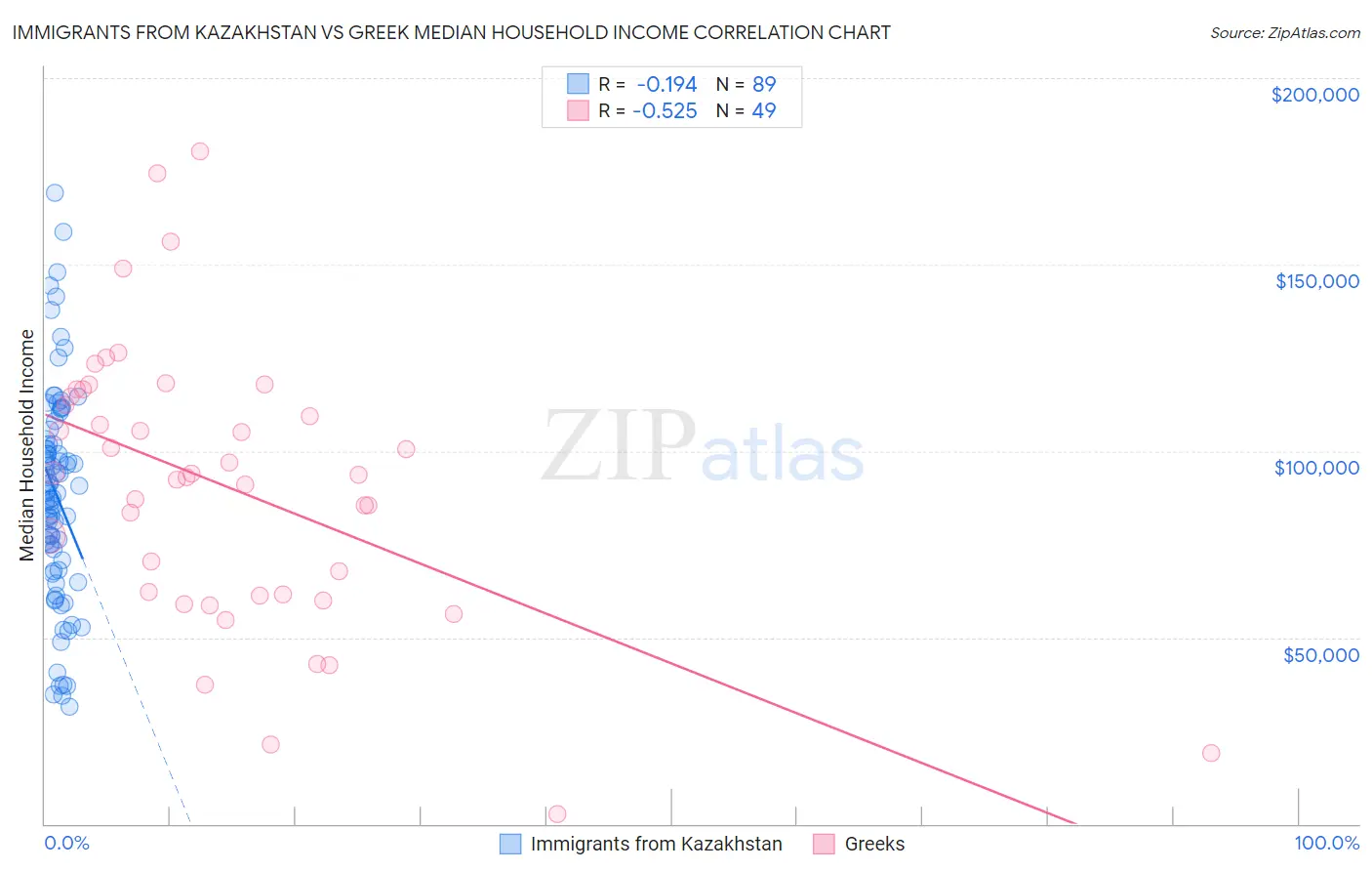 Immigrants from Kazakhstan vs Greek Median Household Income