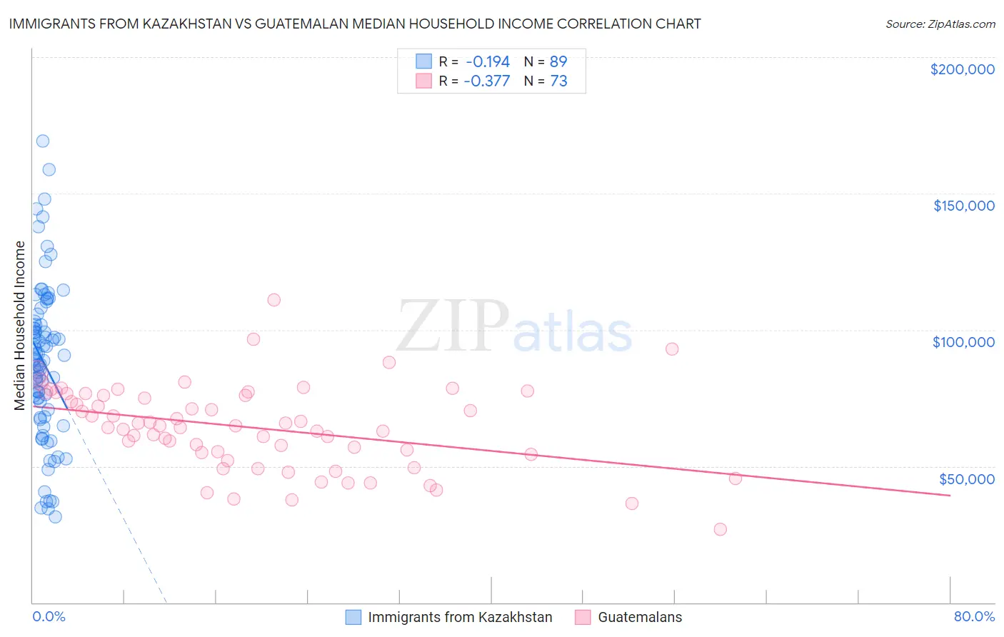 Immigrants from Kazakhstan vs Guatemalan Median Household Income