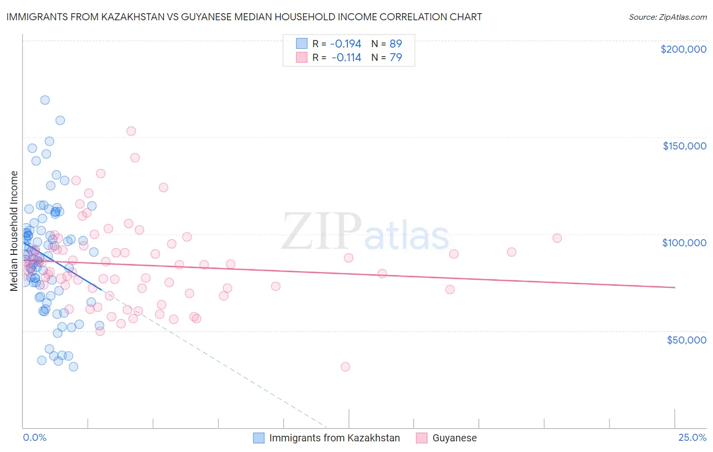 Immigrants from Kazakhstan vs Guyanese Median Household Income