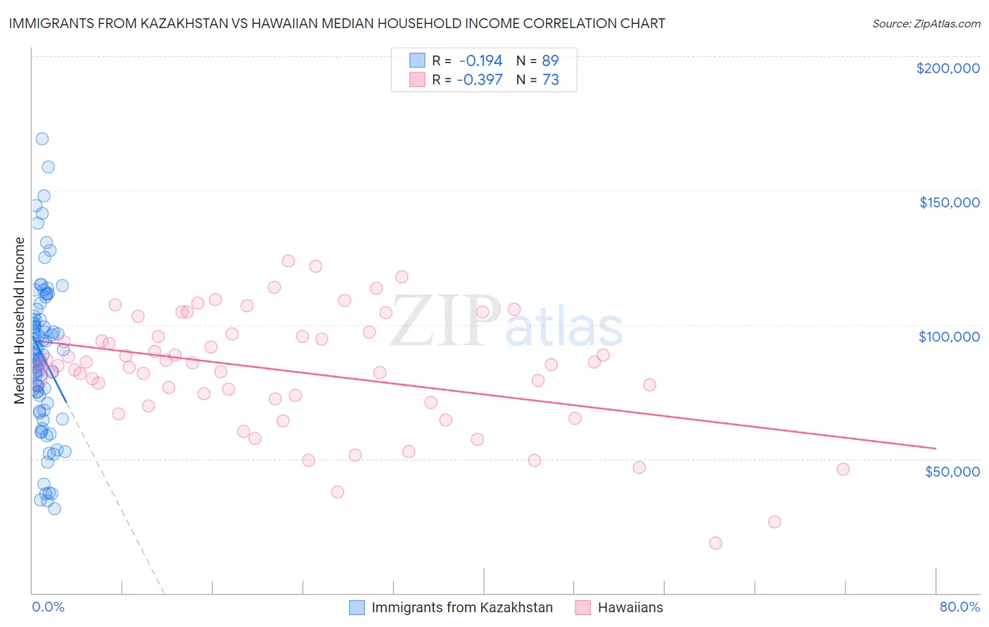 Immigrants from Kazakhstan vs Hawaiian Median Household Income