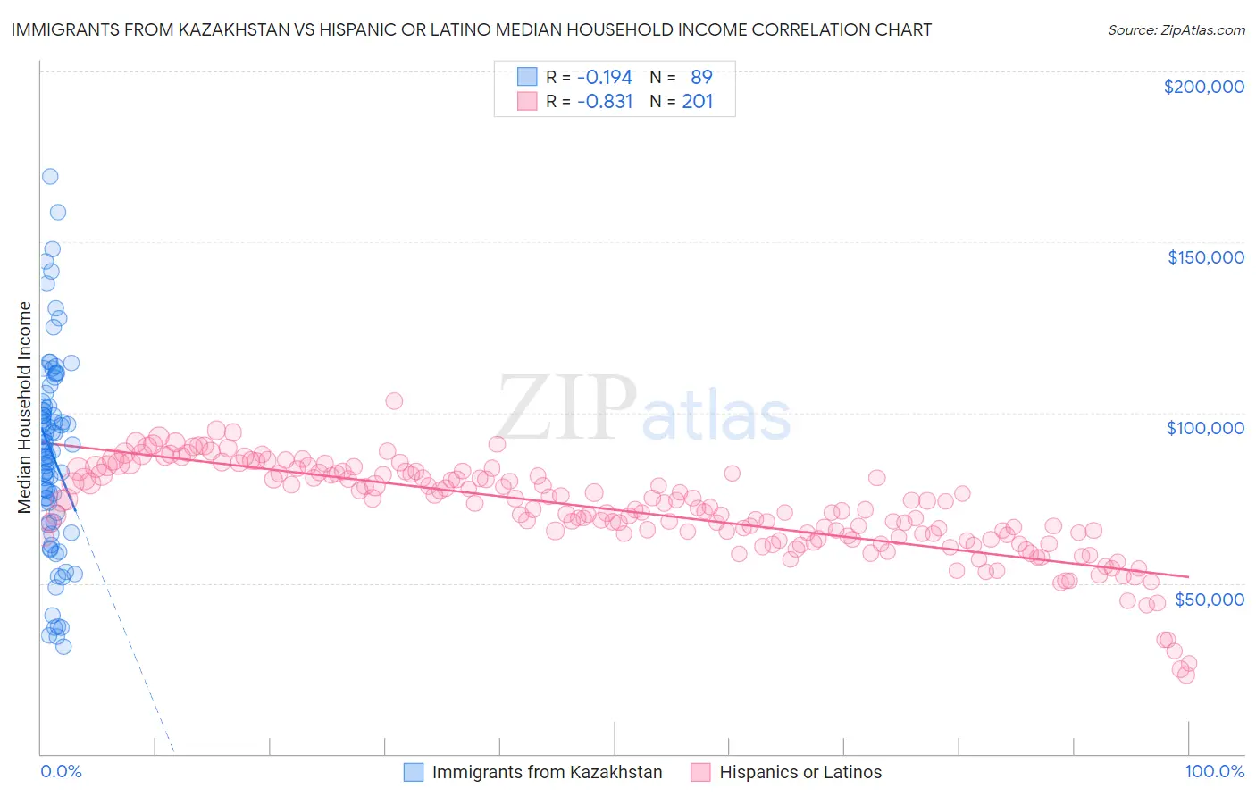 Immigrants from Kazakhstan vs Hispanic or Latino Median Household Income