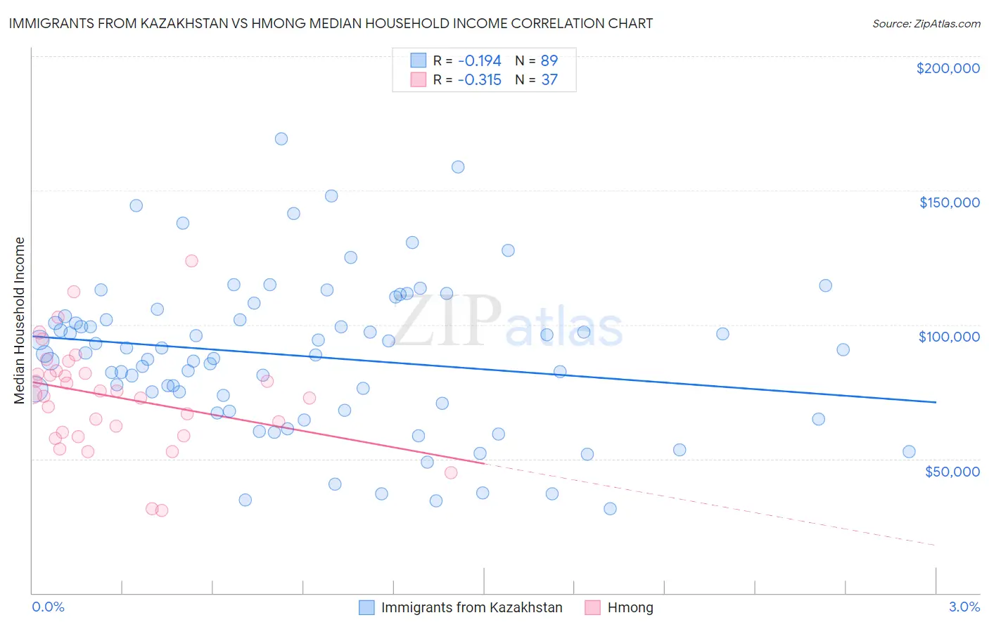 Immigrants from Kazakhstan vs Hmong Median Household Income