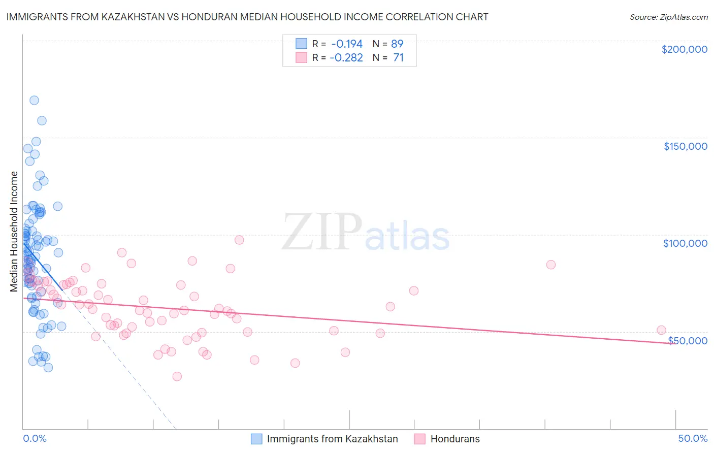Immigrants from Kazakhstan vs Honduran Median Household Income