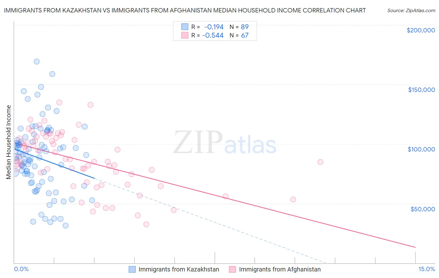 Immigrants from Kazakhstan vs Immigrants from Afghanistan Median Household Income