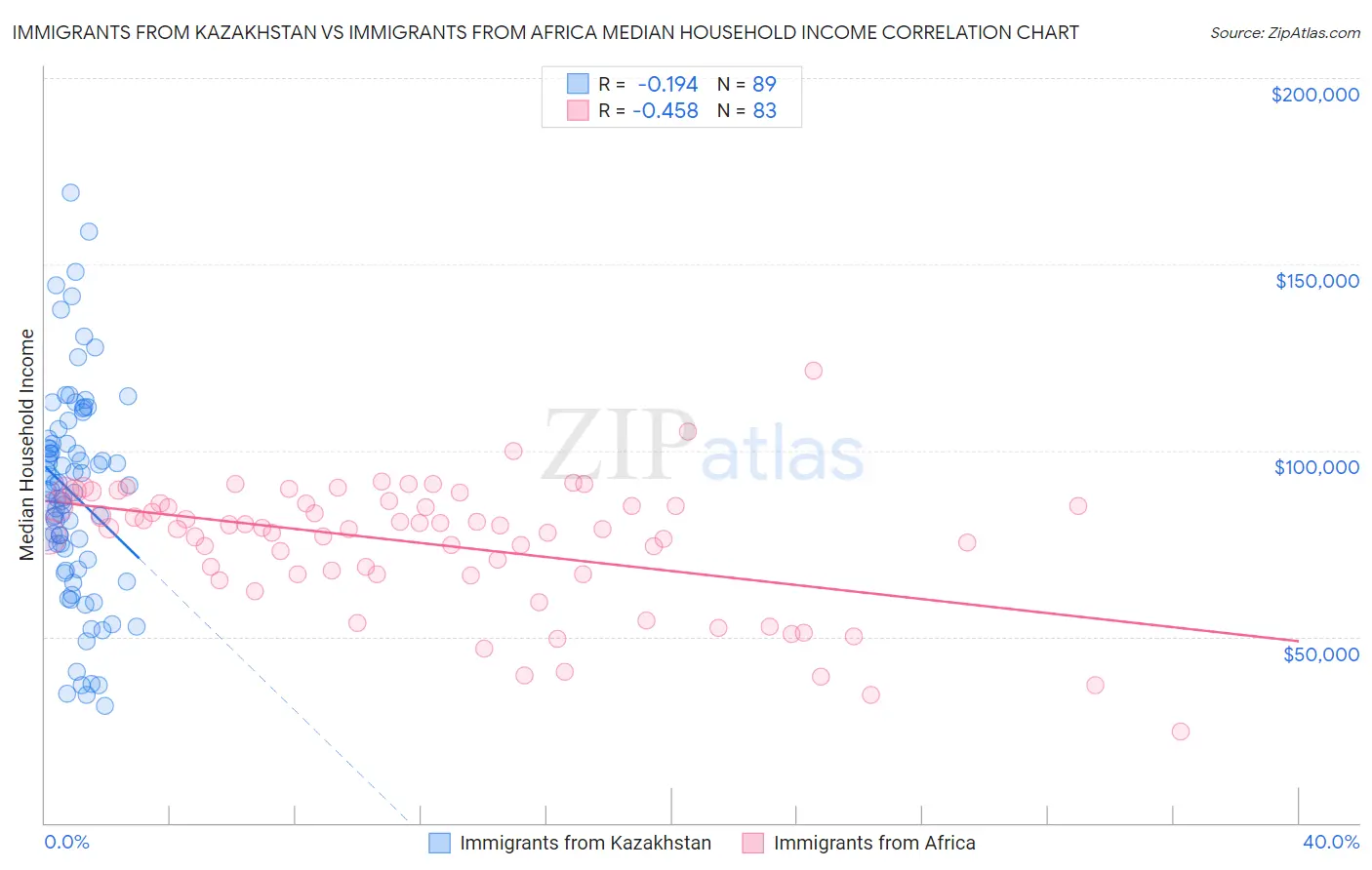 Immigrants from Kazakhstan vs Immigrants from Africa Median Household Income