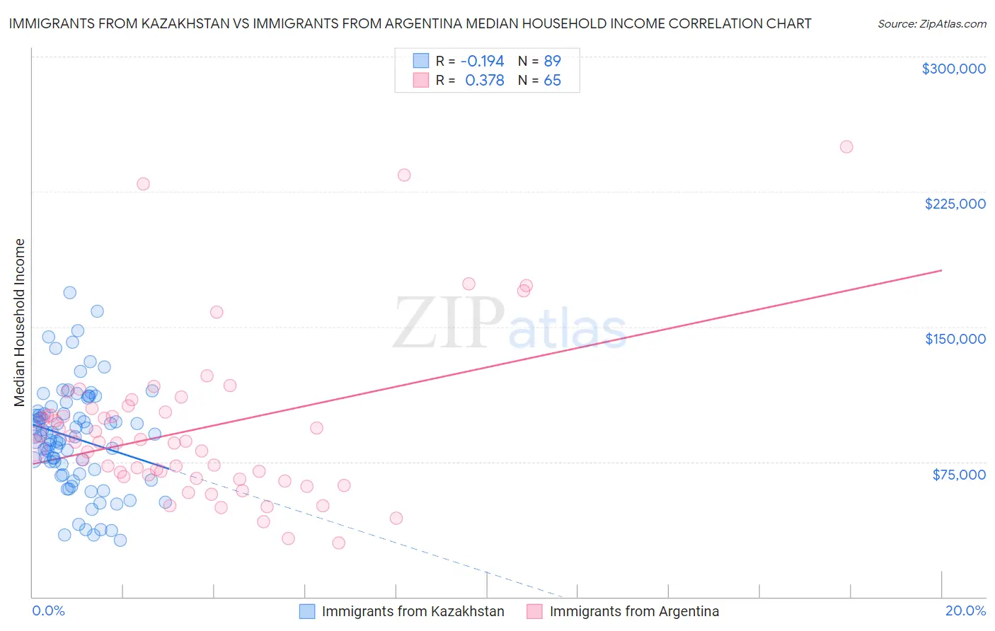 Immigrants from Kazakhstan vs Immigrants from Argentina Median Household Income
