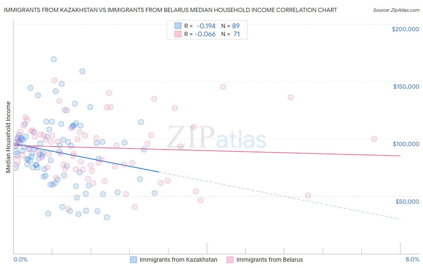 Immigrants from Kazakhstan vs Immigrants from Belarus Median Household Income