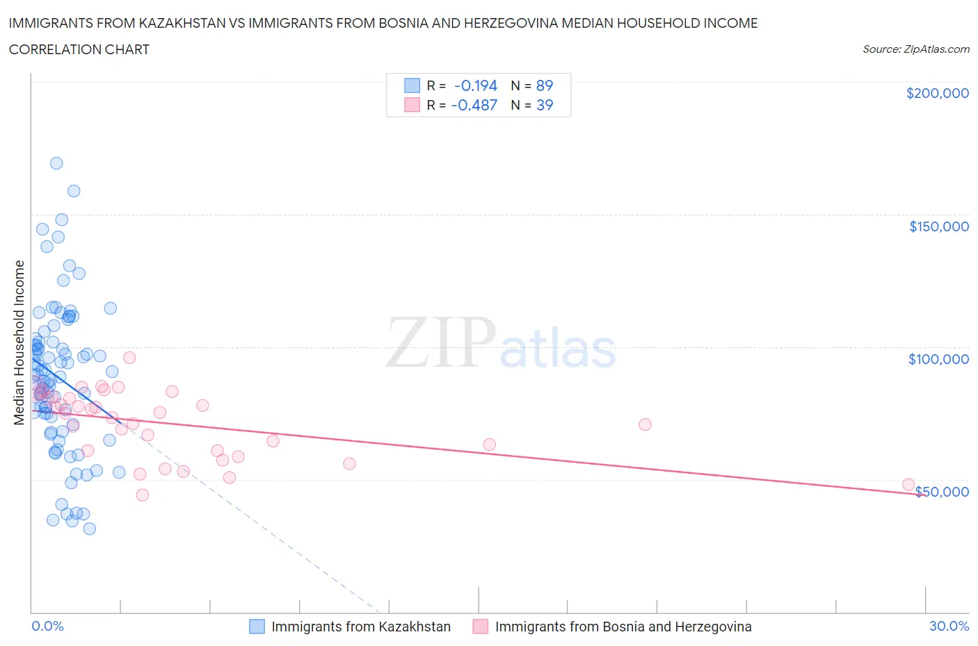Immigrants from Kazakhstan vs Immigrants from Bosnia and Herzegovina Median Household Income