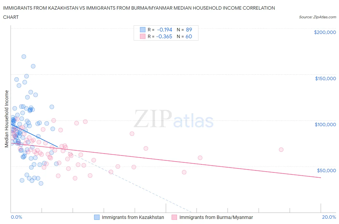 Immigrants from Kazakhstan vs Immigrants from Burma/Myanmar Median Household Income