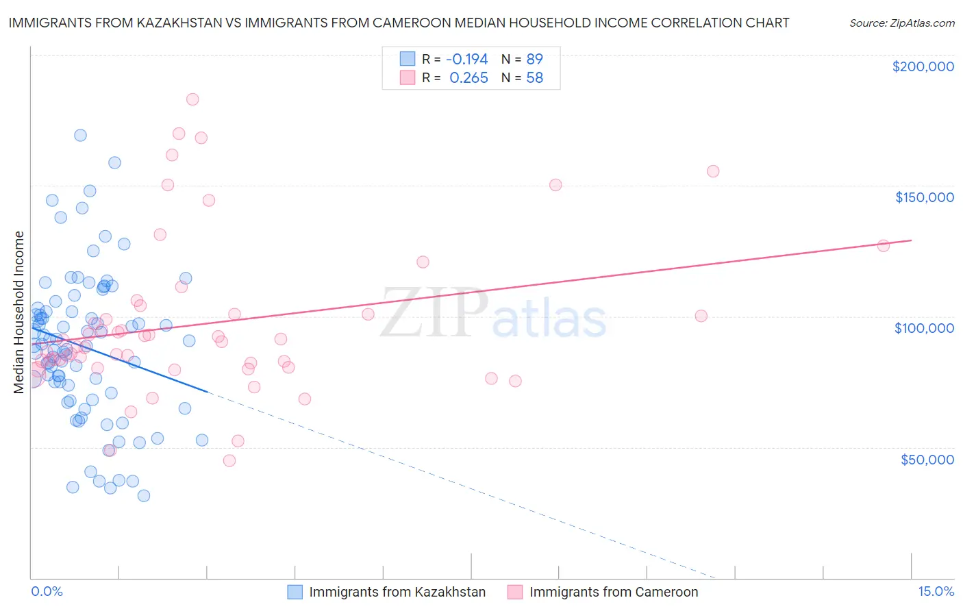 Immigrants from Kazakhstan vs Immigrants from Cameroon Median Household Income