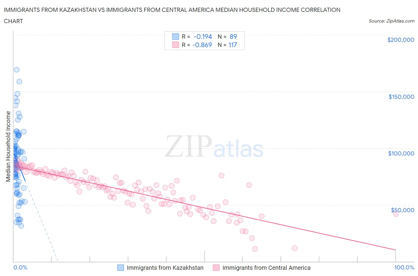 Immigrants from Kazakhstan vs Immigrants from Central America Median Household Income