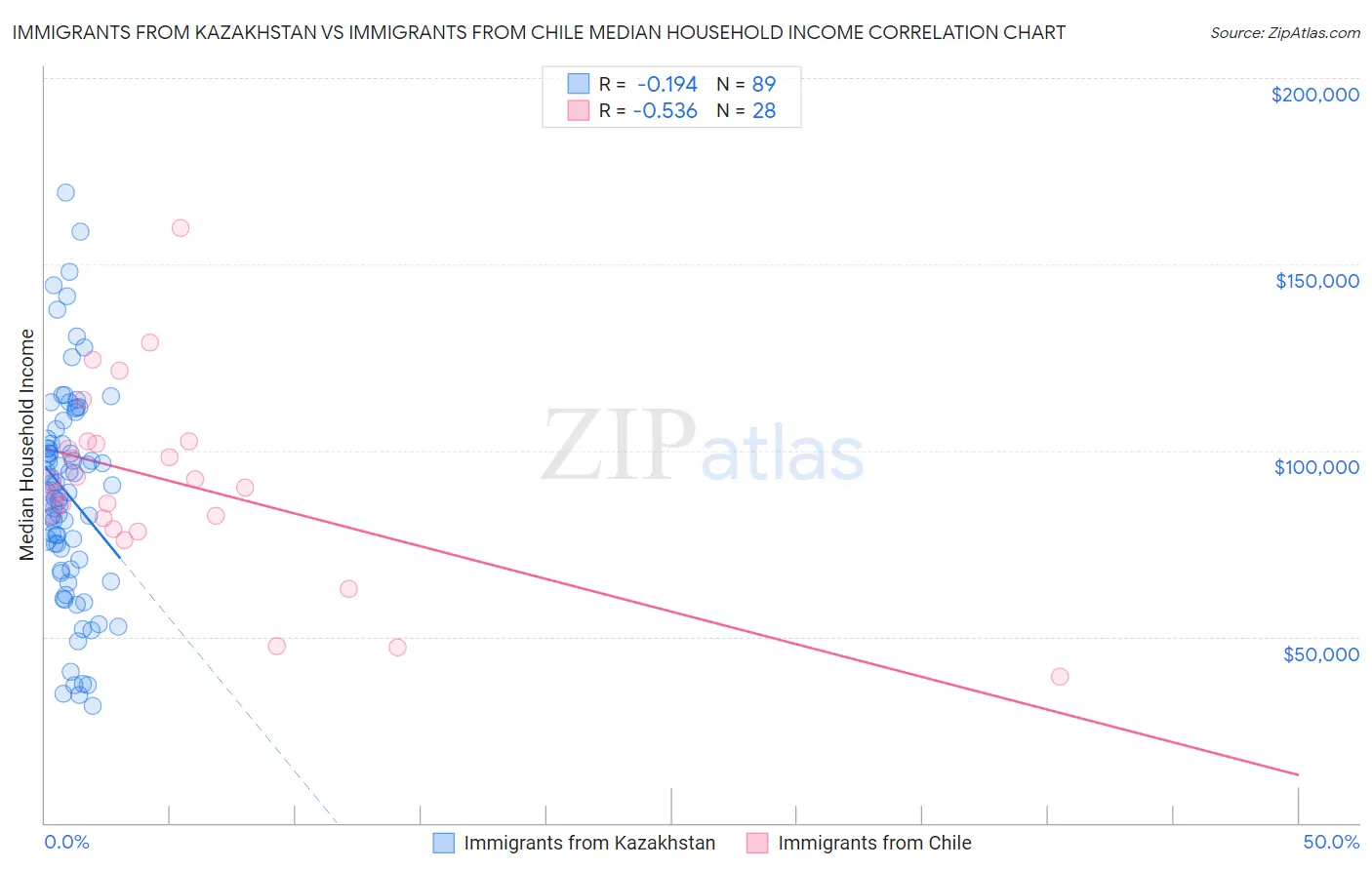 Immigrants from Kazakhstan vs Immigrants from Chile Median Household Income