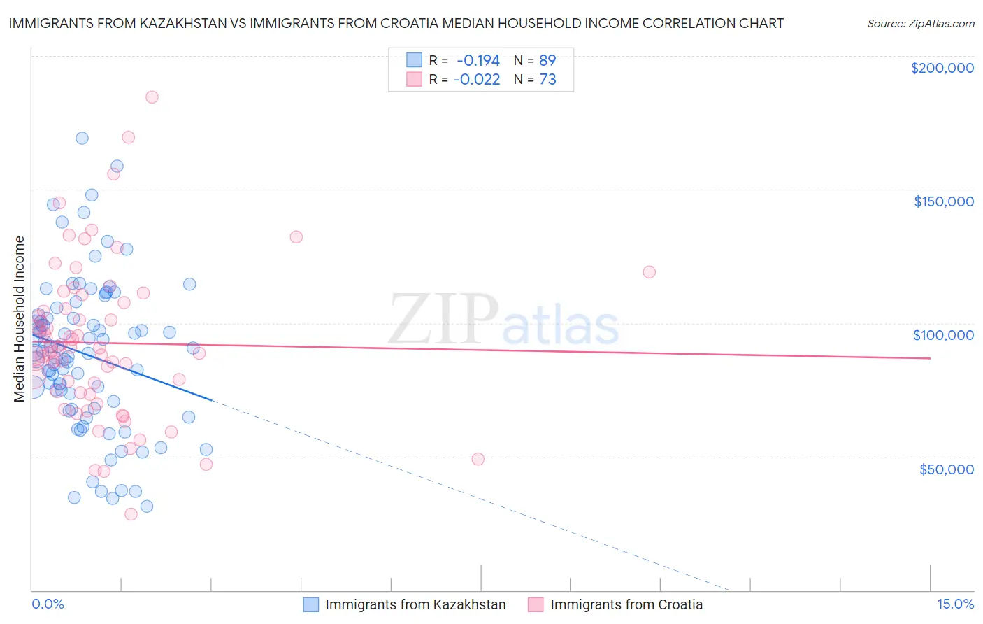 Immigrants from Kazakhstan vs Immigrants from Croatia Median Household Income