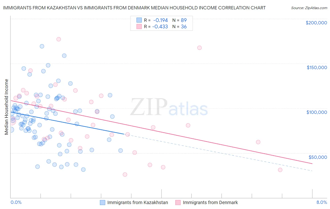 Immigrants from Kazakhstan vs Immigrants from Denmark Median Household Income