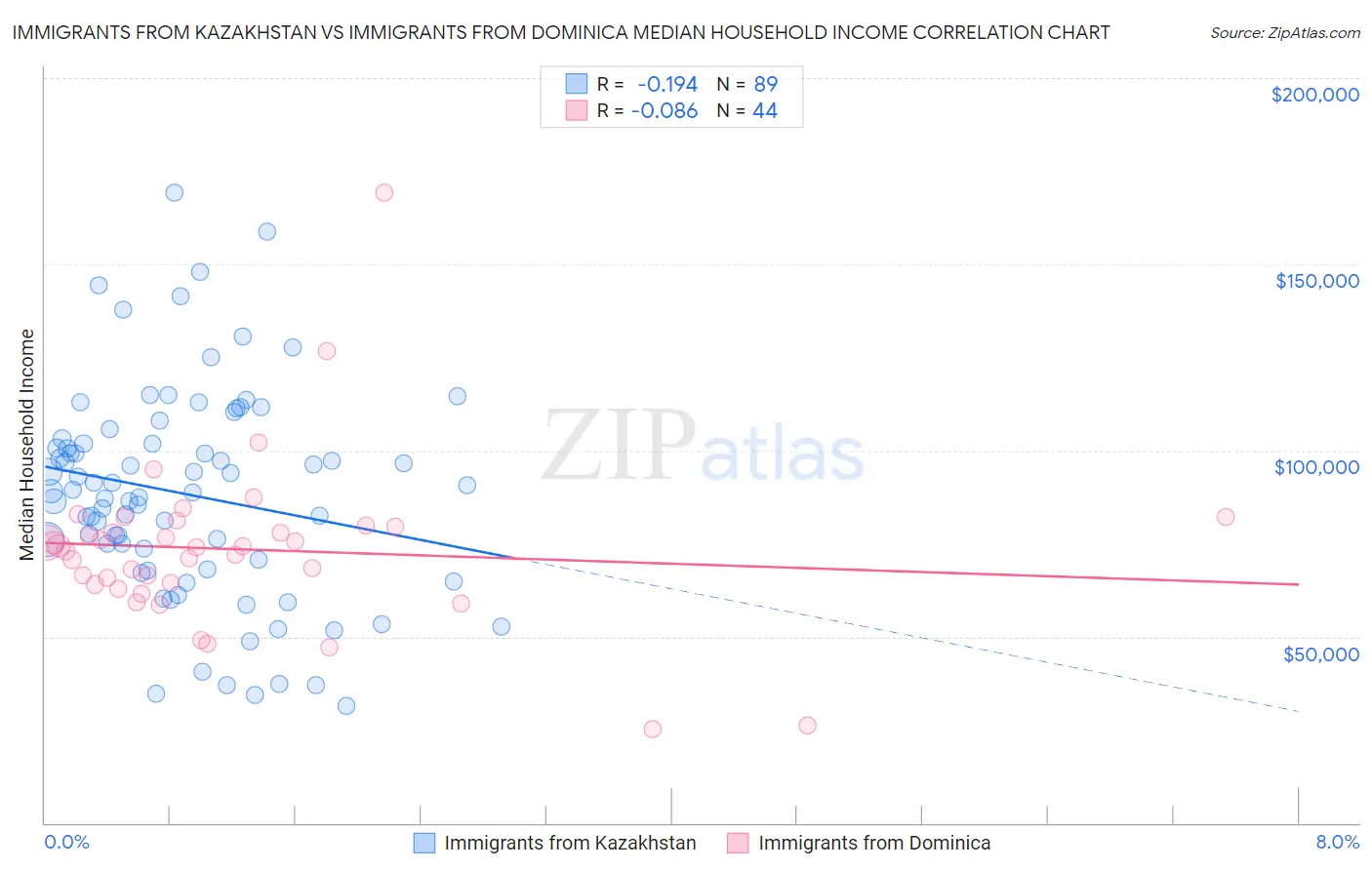 Immigrants from Kazakhstan vs Immigrants from Dominica Median Household Income