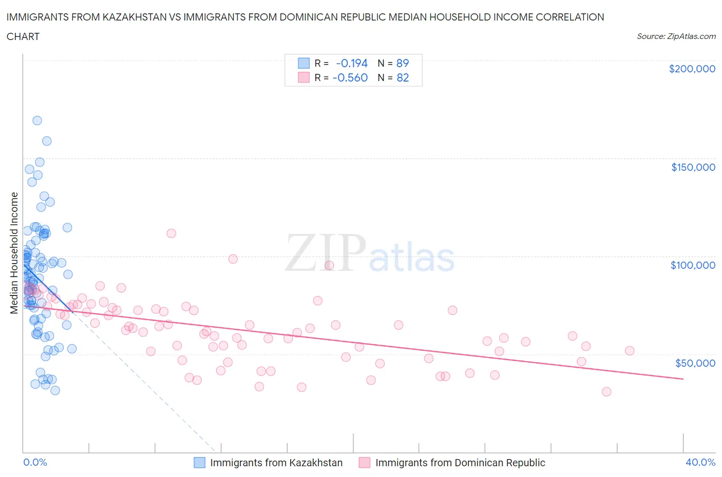 Immigrants from Kazakhstan vs Immigrants from Dominican Republic Median Household Income