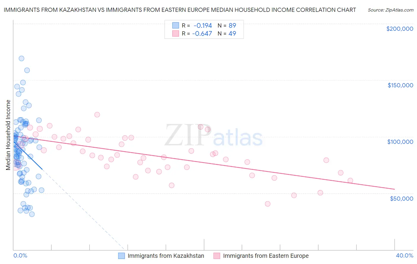 Immigrants from Kazakhstan vs Immigrants from Eastern Europe Median Household Income