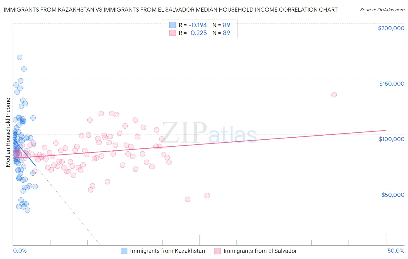 Immigrants from Kazakhstan vs Immigrants from El Salvador Median Household Income