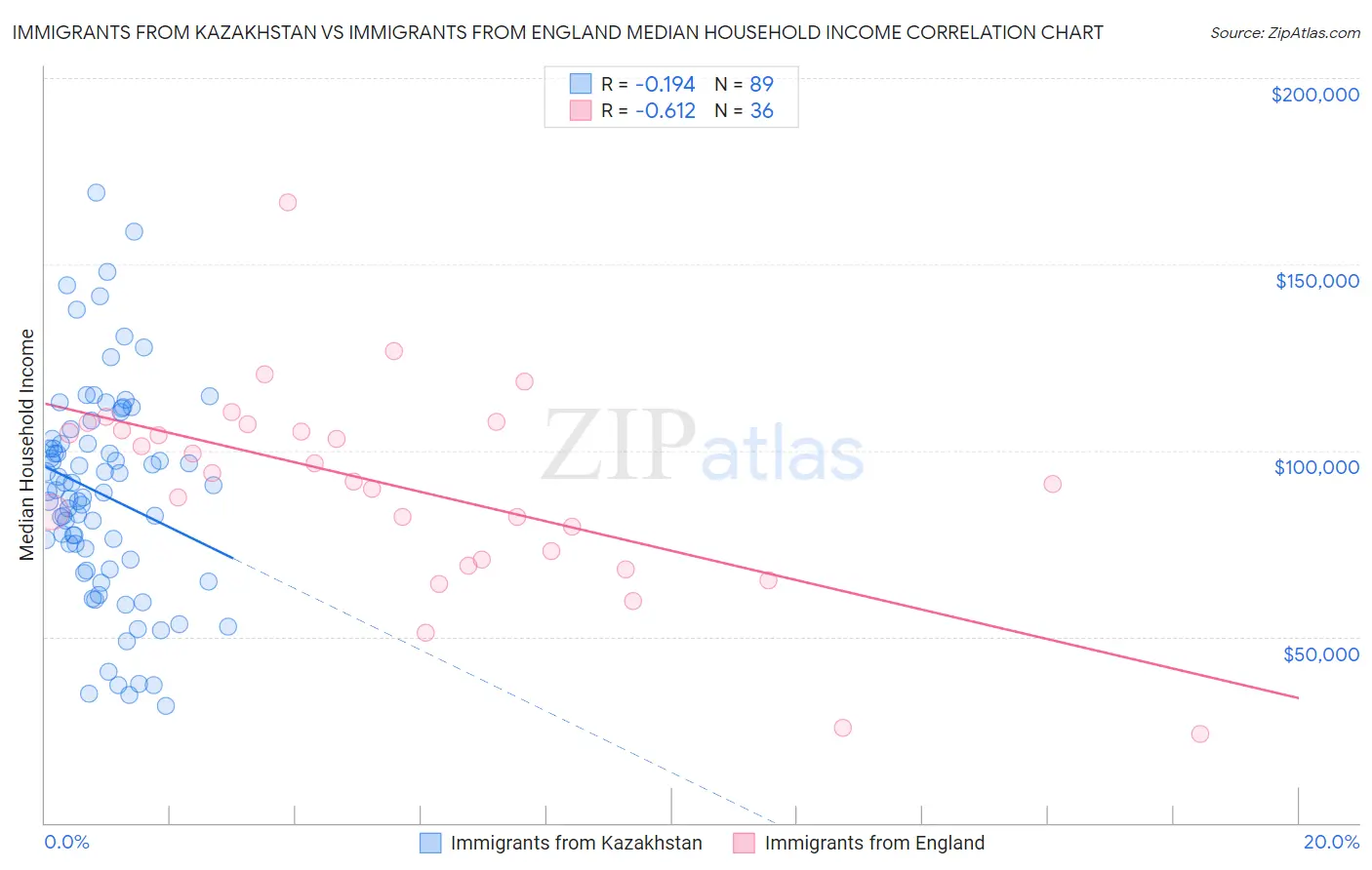 Immigrants from Kazakhstan vs Immigrants from England Median Household Income