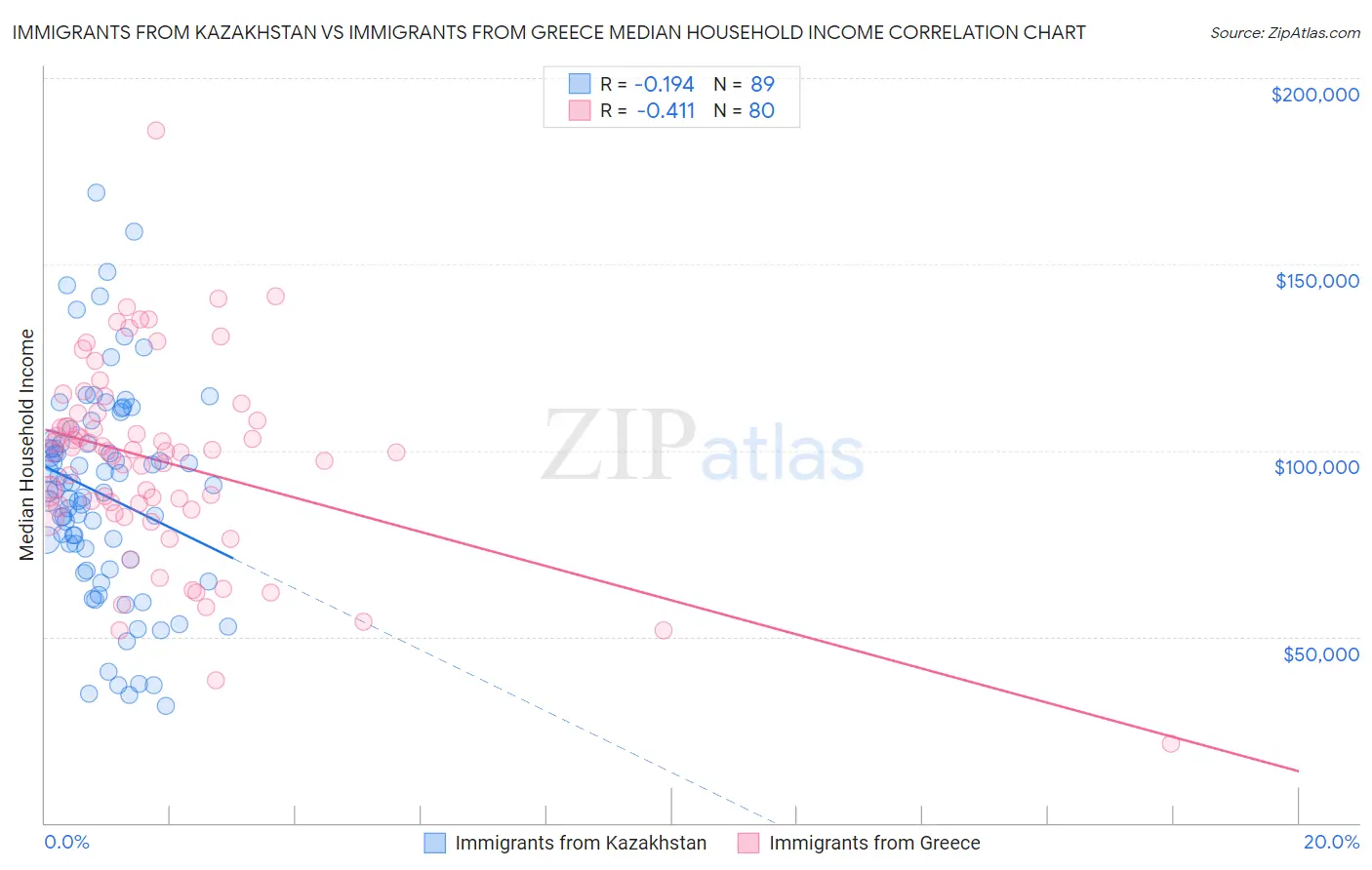 Immigrants from Kazakhstan vs Immigrants from Greece Median Household Income