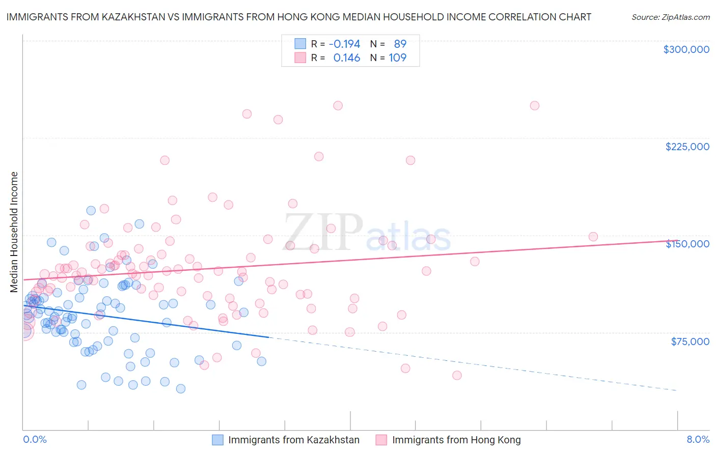 Immigrants from Kazakhstan vs Immigrants from Hong Kong Median Household Income