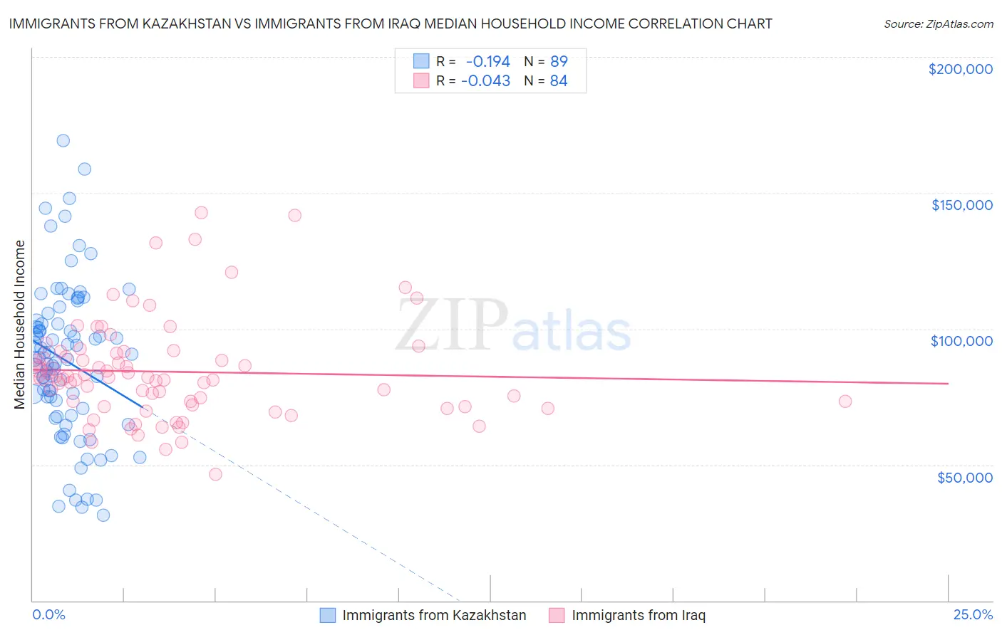 Immigrants from Kazakhstan vs Immigrants from Iraq Median Household Income