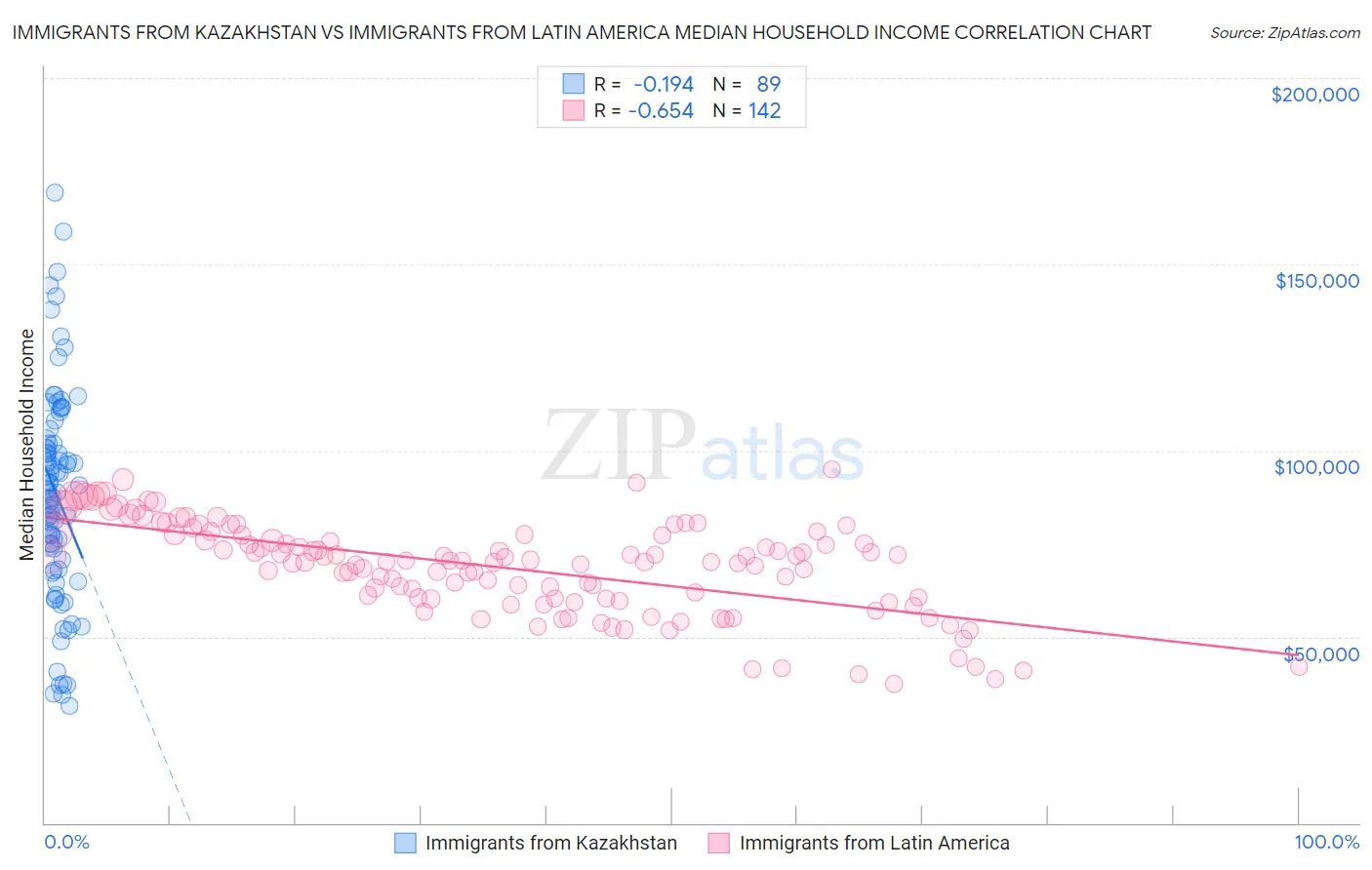 Immigrants from Kazakhstan vs Immigrants from Latin America Median Household Income