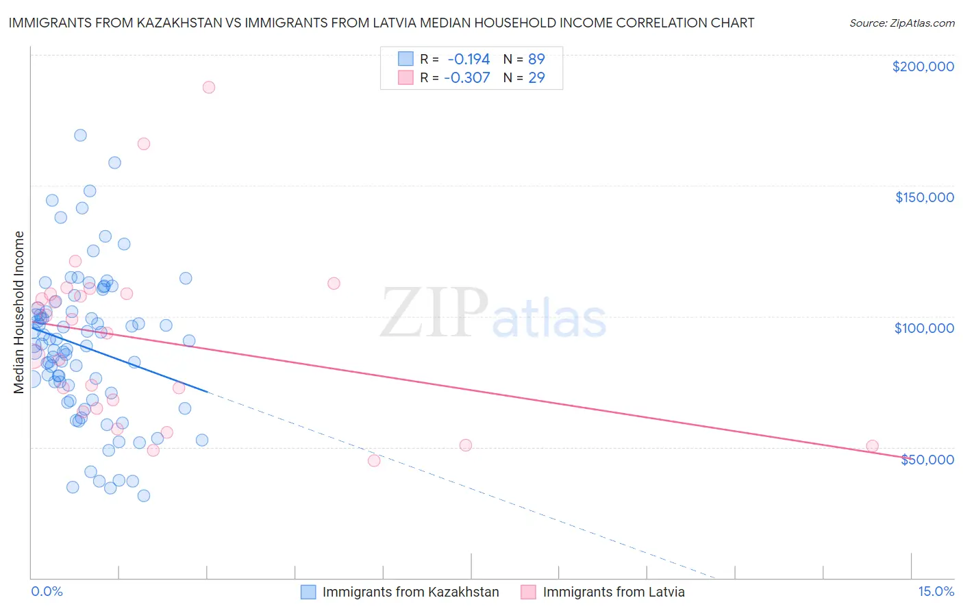 Immigrants from Kazakhstan vs Immigrants from Latvia Median Household Income