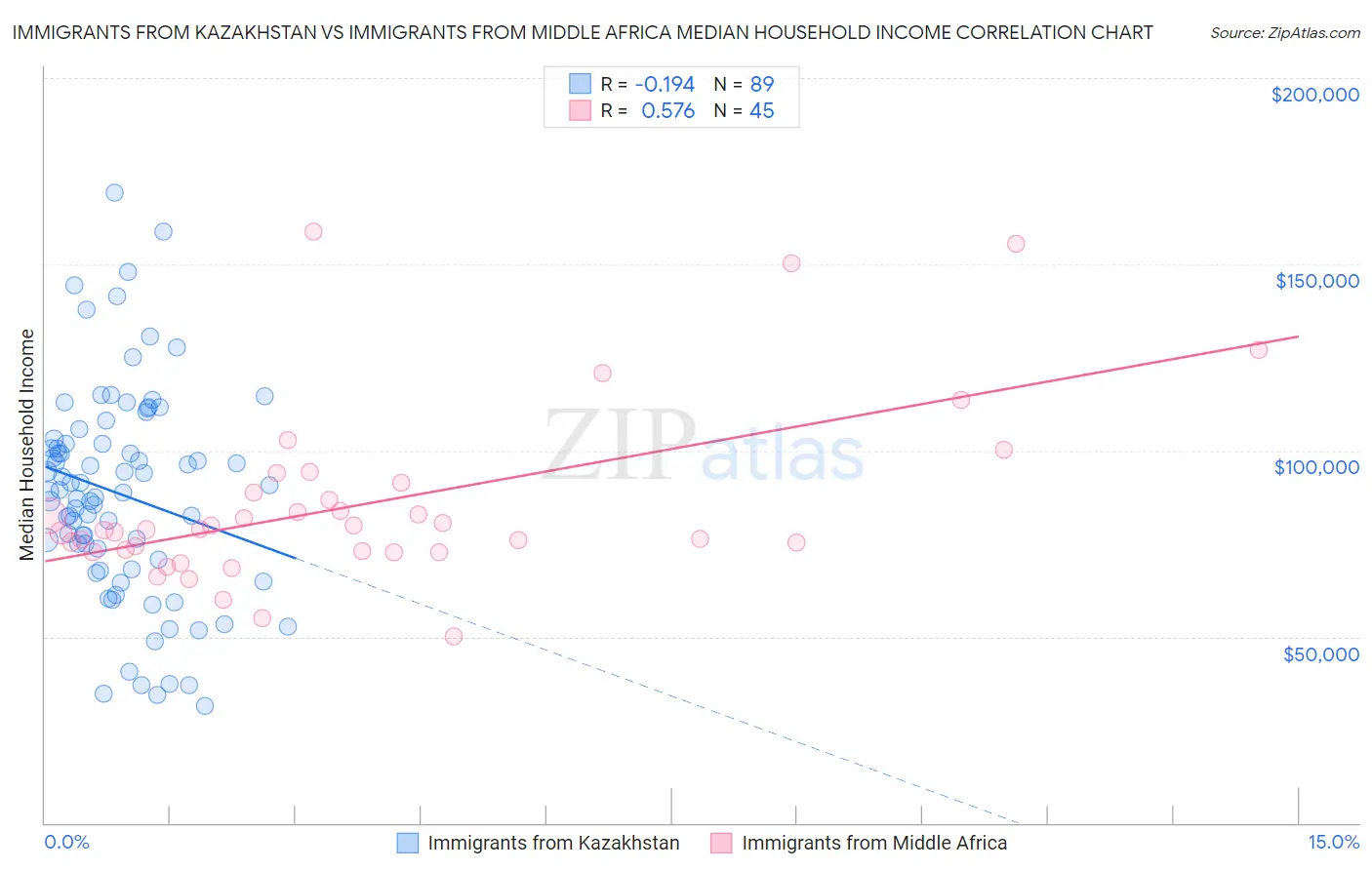 Immigrants from Kazakhstan vs Immigrants from Middle Africa Median Household Income