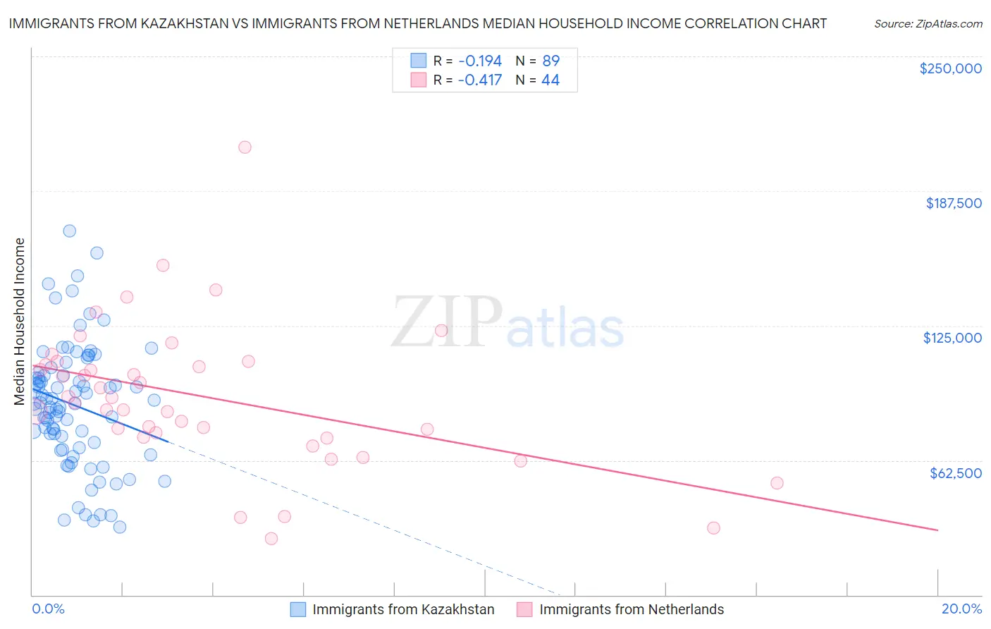 Immigrants from Kazakhstan vs Immigrants from Netherlands Median Household Income