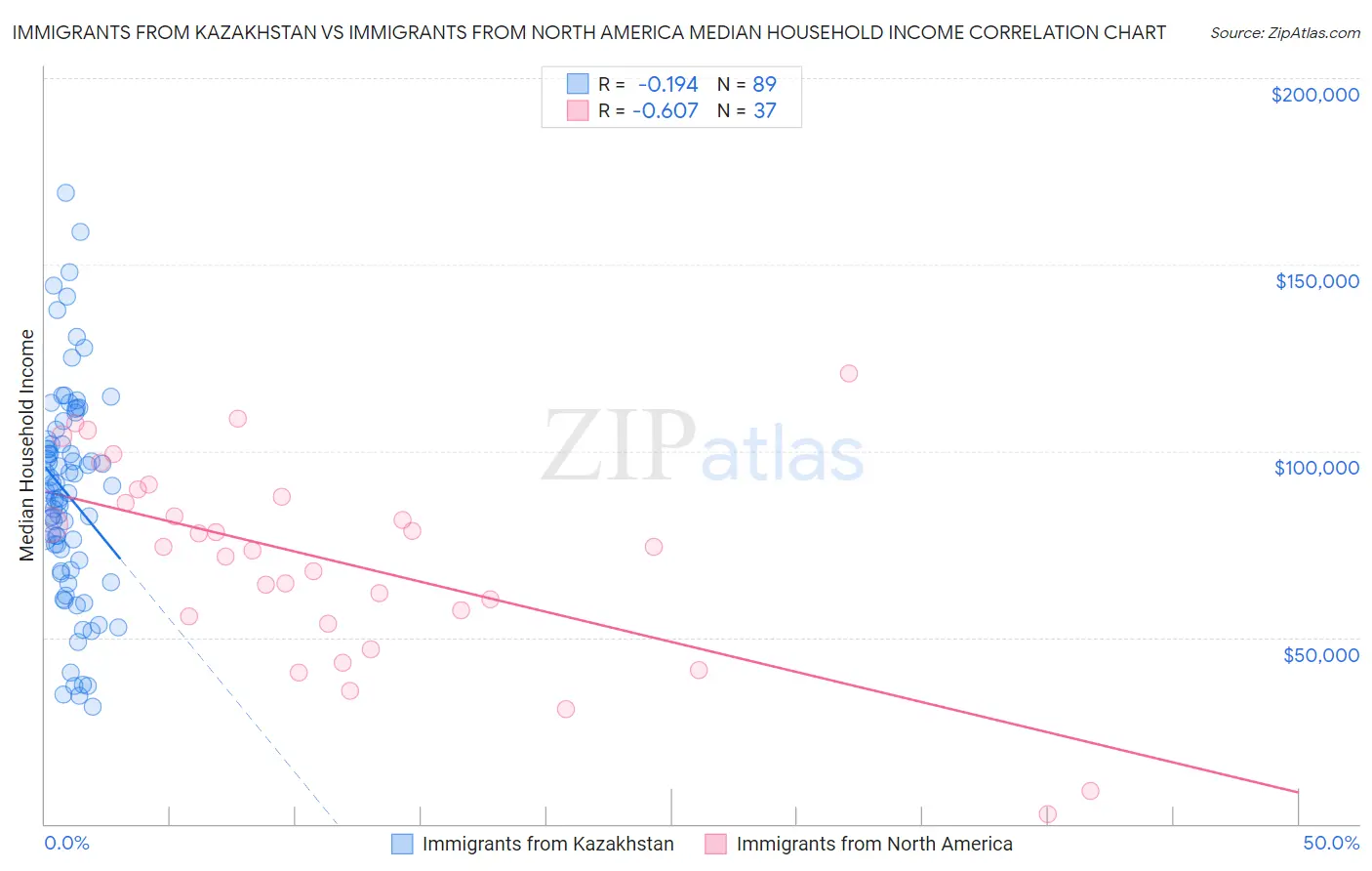 Immigrants from Kazakhstan vs Immigrants from North America Median Household Income