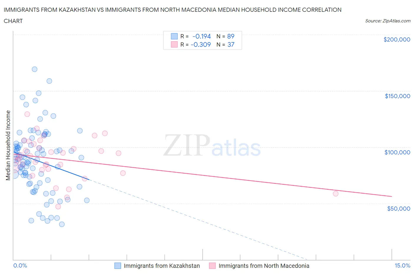 Immigrants from Kazakhstan vs Immigrants from North Macedonia Median Household Income