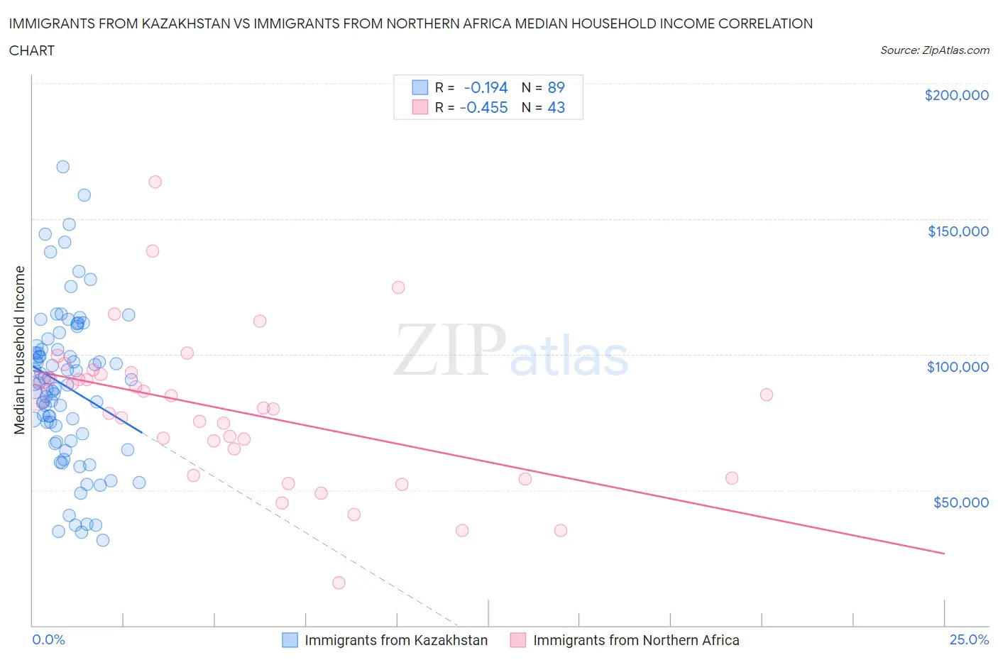 Immigrants from Kazakhstan vs Immigrants from Northern Africa Median Household Income