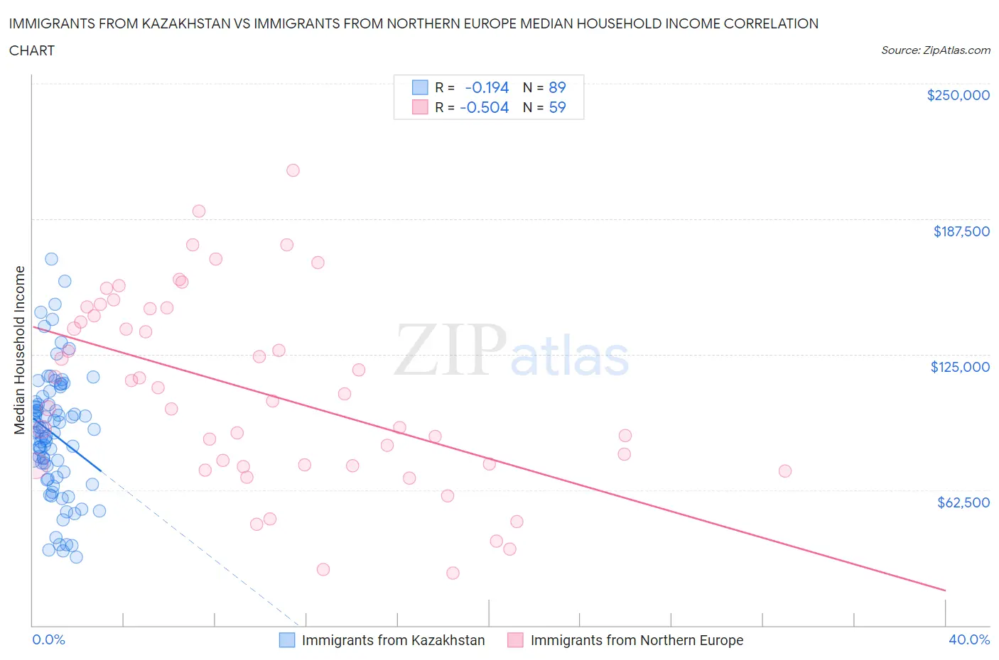 Immigrants from Kazakhstan vs Immigrants from Northern Europe Median Household Income