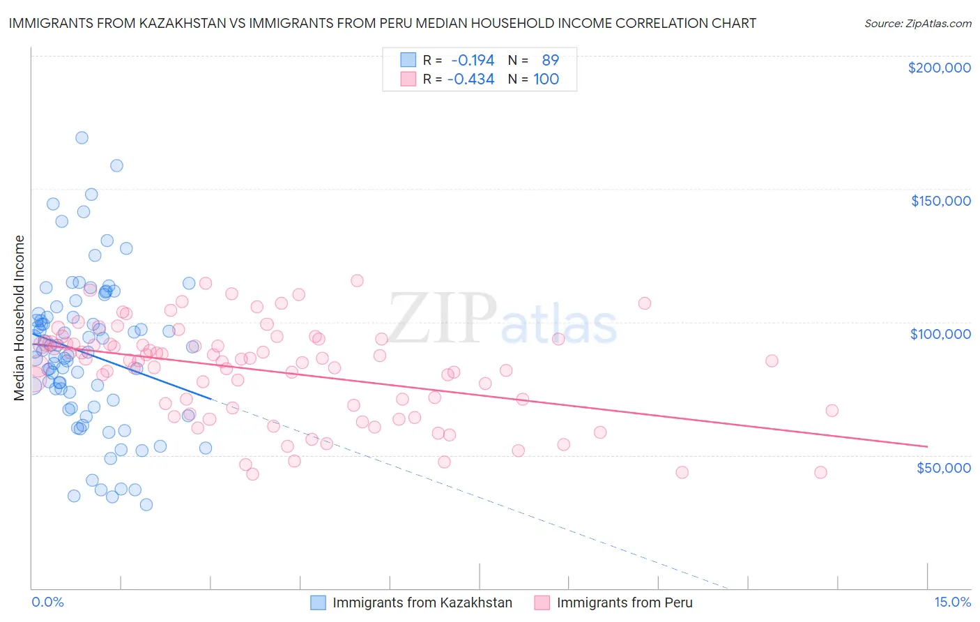 Immigrants from Kazakhstan vs Immigrants from Peru Median Household Income