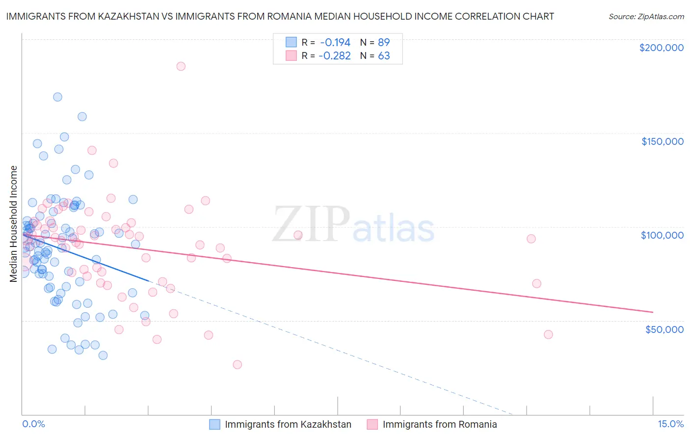 Immigrants from Kazakhstan vs Immigrants from Romania Median Household Income