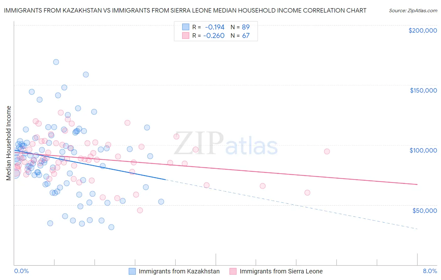 Immigrants from Kazakhstan vs Immigrants from Sierra Leone Median Household Income