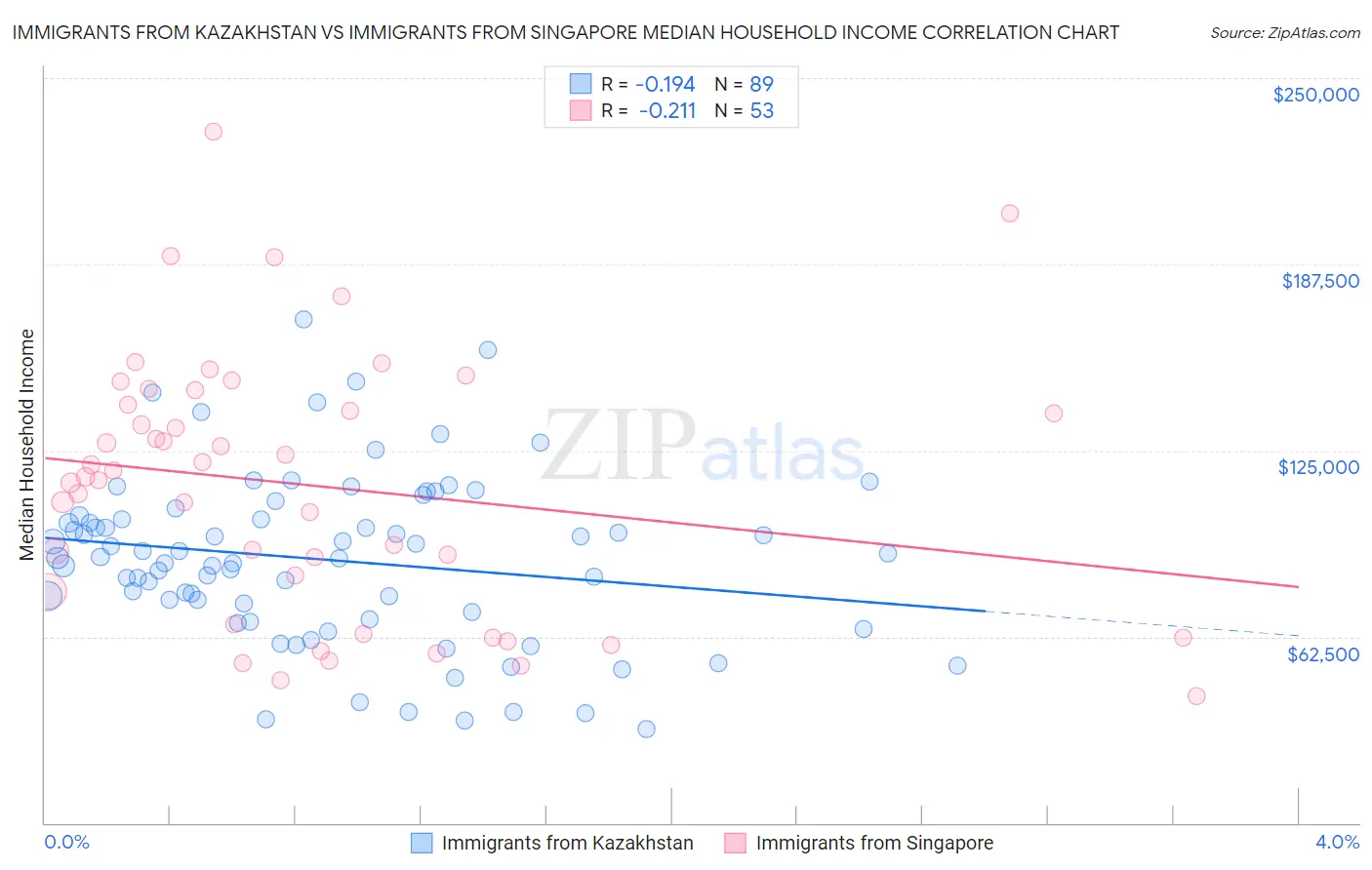Immigrants from Kazakhstan vs Immigrants from Singapore Median Household Income